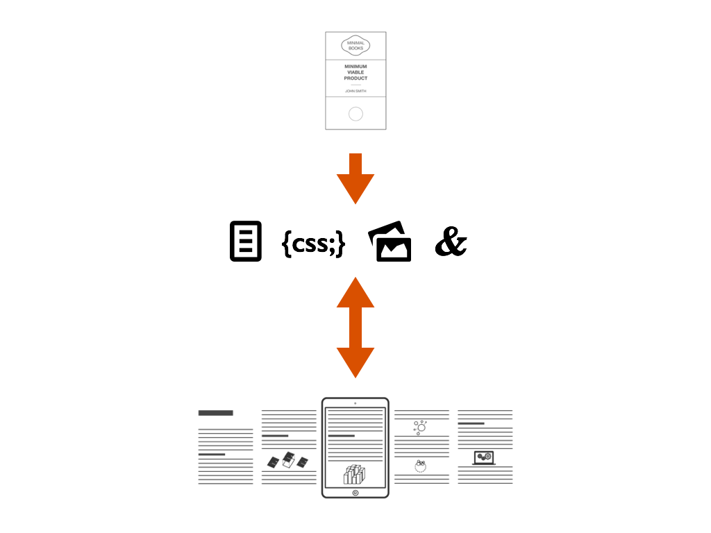 Basic schema showing an EPUB file which is then unzipped and finally displayed. When the user interacts with settings, the EPUB file’s contents are somehow modified and displayed again.
